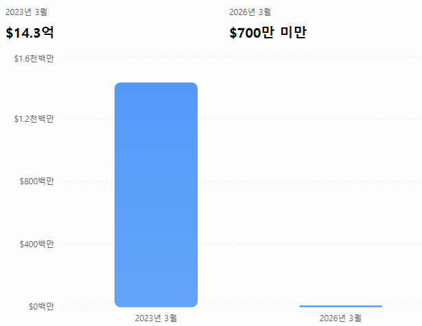 ntf 거래량